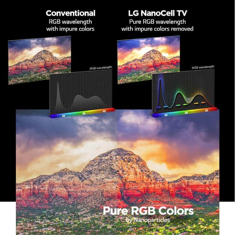 NanoCell TV, Nano Color