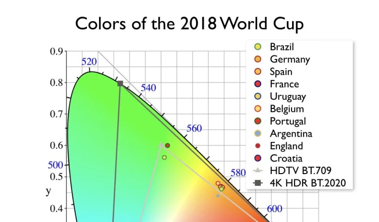 4Κ HDR TV και τα χρώματα του Mundial