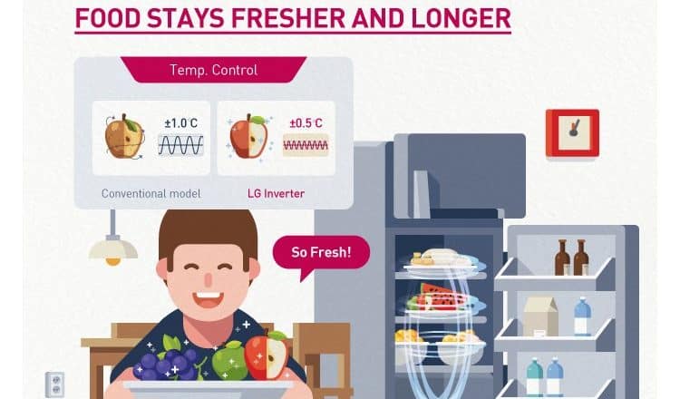 lg inverter refrigerator infographic