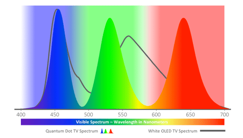 QD vs color filters