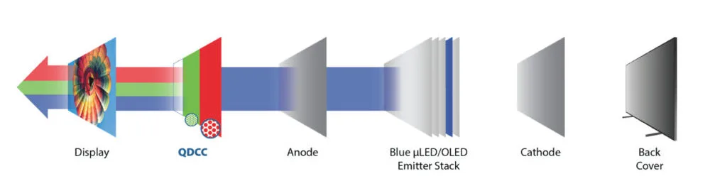 qd oled qdcc layer