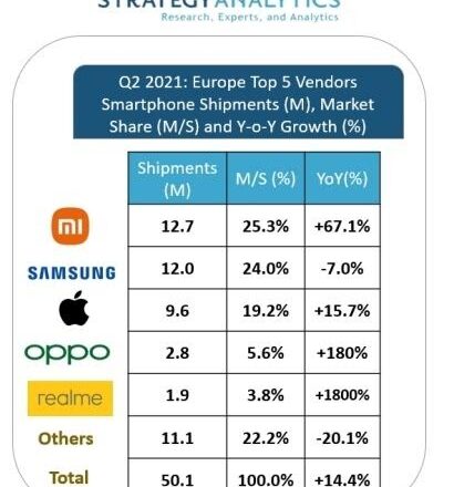 Η realme στο TOP 5 στα smartphones στην Ευρώπη με αύξηση 1800%