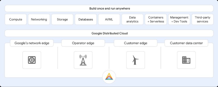 Gοogle Distributed Cloud