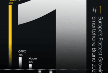 Η realme διεκδικεί τη θέση της ταχύτερα αναπτυσσόμενης μάρκας smartphone στην Ευρώπη για το 2021