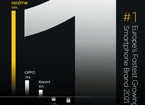 Η realme διεκδικεί τη θέση της ταχύτερα αναπτυσσόμενης μάρκας smartphone στην Ευρώπη για το 2021