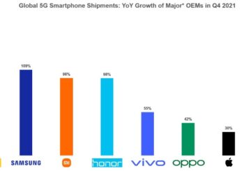 Η realme αναδεικνύεται ως η ταχύτερα αναπτυσσόμενη μάρκα smartphone 5G στον κόσμο