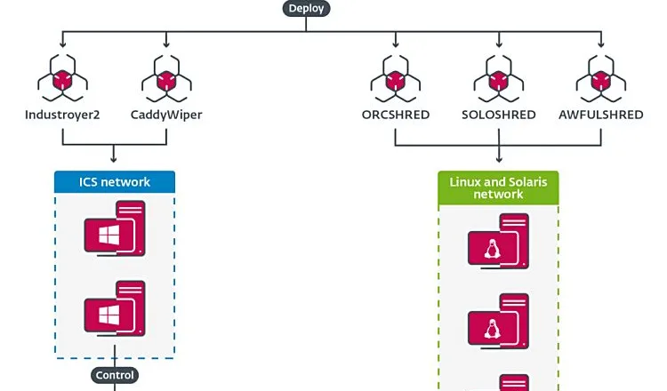 Cyber-war στην Ουκρανία - Industroyer 2 malware