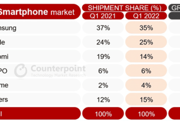 H realme παραμένει η κορυφαία αναπτυσσόμενη μάρκα smartphone στην Ευρώπη