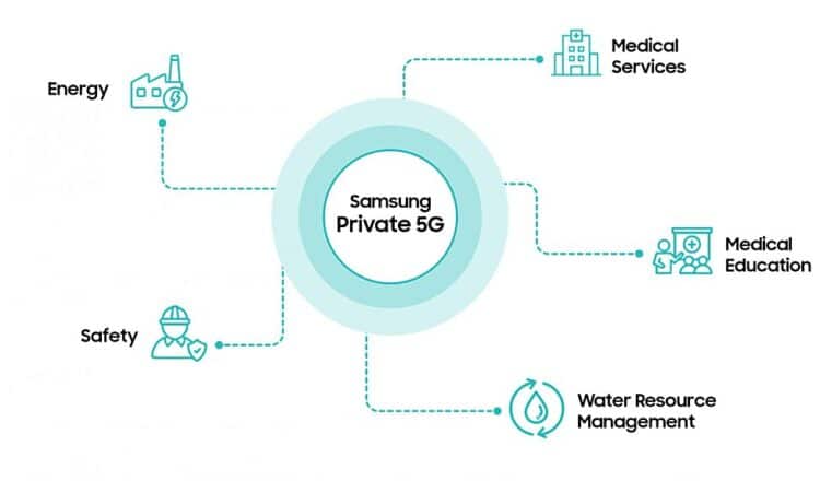 Η Samsung ξεκινά συμφωνίες για ιδιωτικά δίκτυα 5G