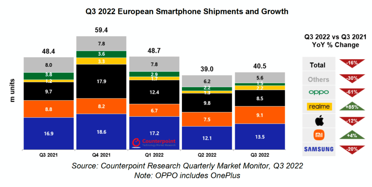 realme smartphone shipment growth