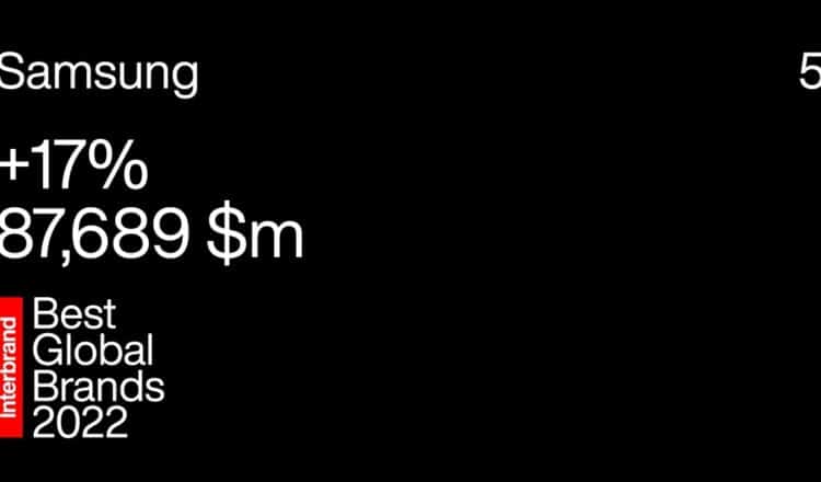 Η Samsung διπλασίασε την αύξηση της αξίας του brand