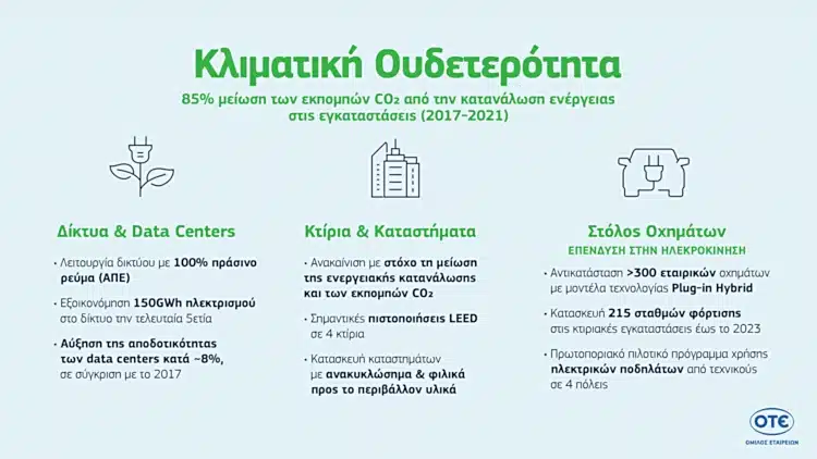 ΟΤΕ Βιώσιμη Ανάπτυξη, Κλιματική Ουδετερότητα