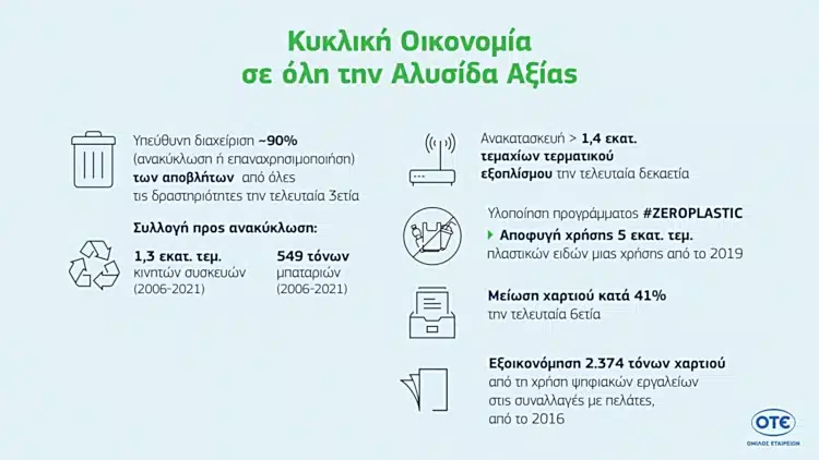 ΟΤΕ Βιώσιμη Ανάπτυξη, Κυκλική Οικονομία σε όλη την αλυσίδα αξίας