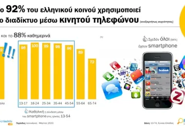 Η νέα έκδοση της έρευνας Focus on Tech Life Tips από την Focus Bari. Slide για τη χρήση τηλεφώνου κατά 92% από τους Έλληνες για πρόσβαση στο Internet.