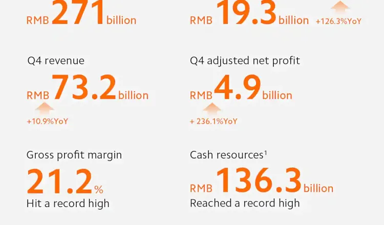 Xiaomi: 126,3 τοις εκατό αύξηση στα καθαρά κέρδη