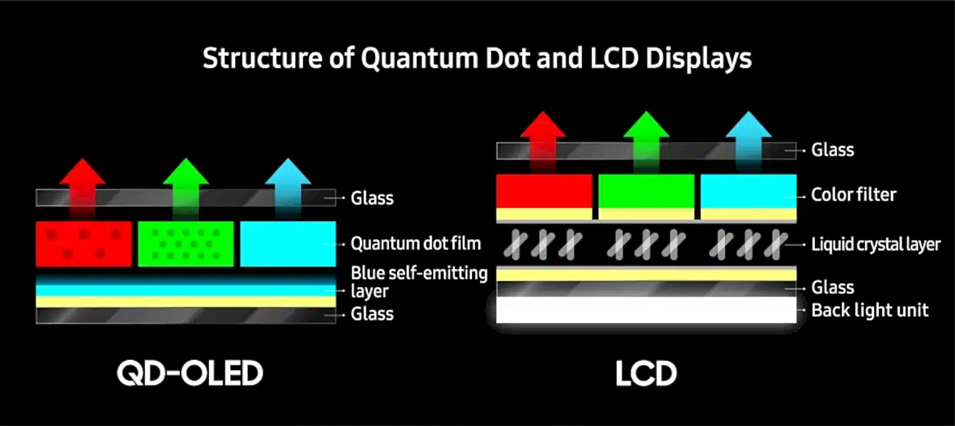 Σύγκριση των οθονών QD-OLED και LCD [Samsung]