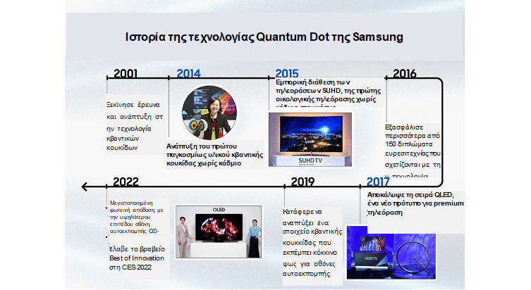 Quantum Dots Χρονοδιάγραμμα της ανάπτυξης της τεχνολογίας κβαντικών κουκίδων της Samsung από το 2001 έως το 2022.