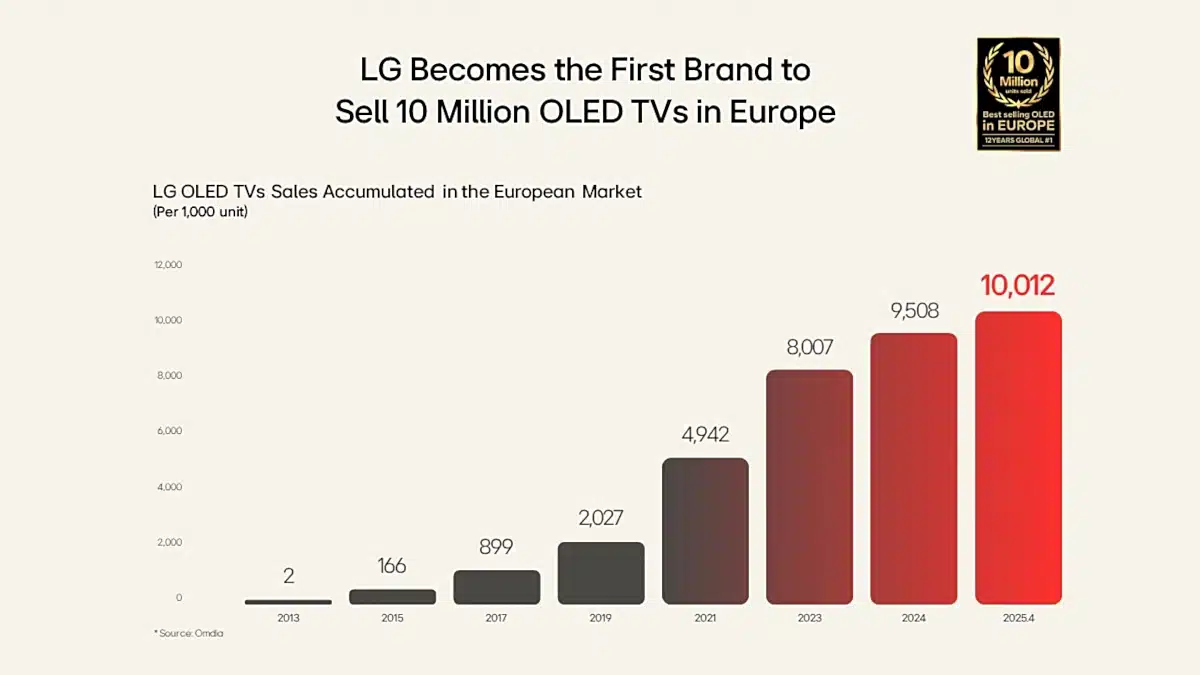 Η LG γιορτάζει τις 10 εκατομμύρια πωλήσεις OLED 