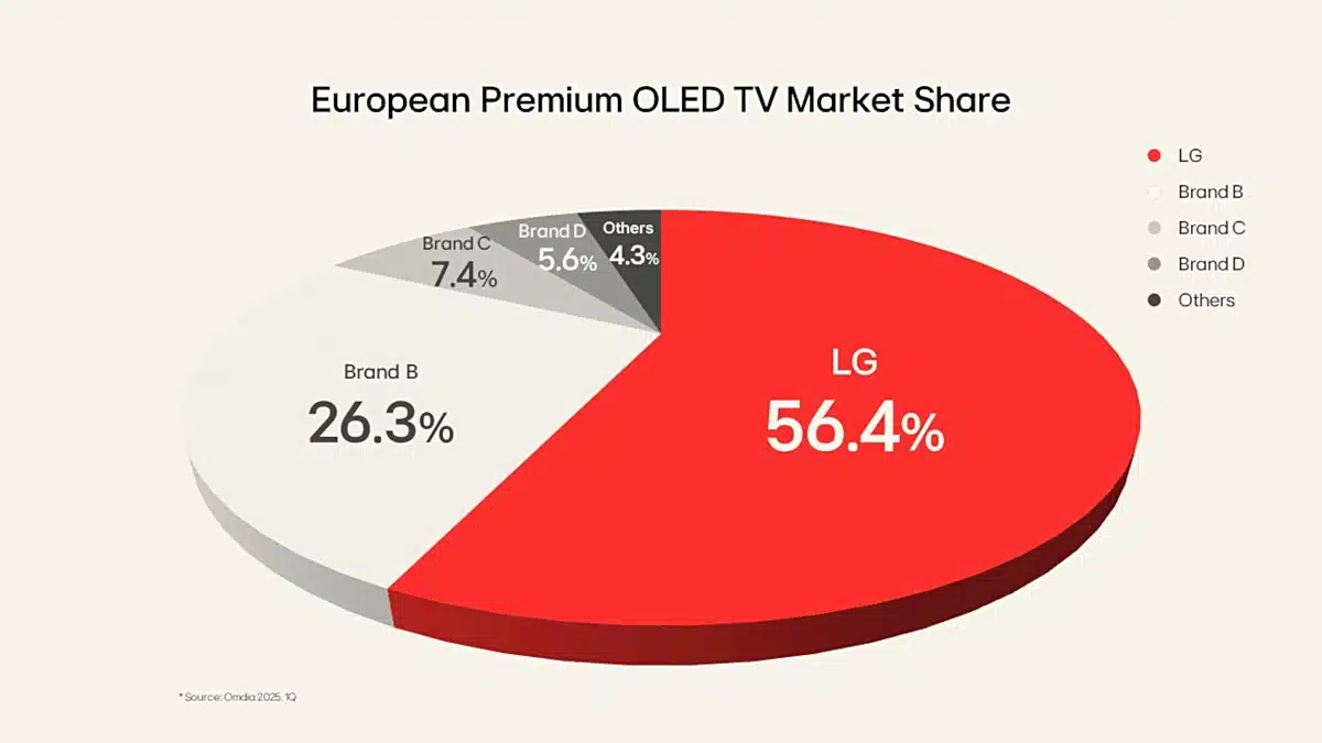 Μερίδια ευρωπαϊκής αγοράς premium OLED TV,