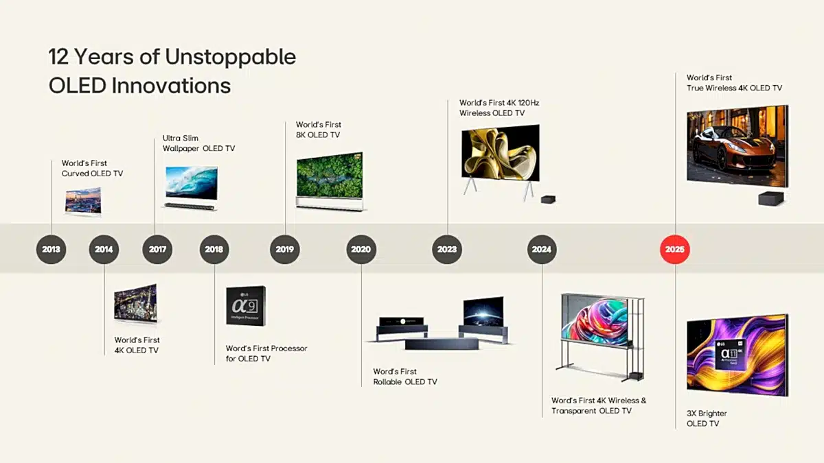 Σταθμοί καινοτομιών της LG στην ανάπτυξη των OLED TV [LG]