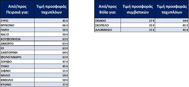 Τιμές προσφορών Seajets, καλοκαίρι 2026 και σύγκριση με συμβατικά πλοία