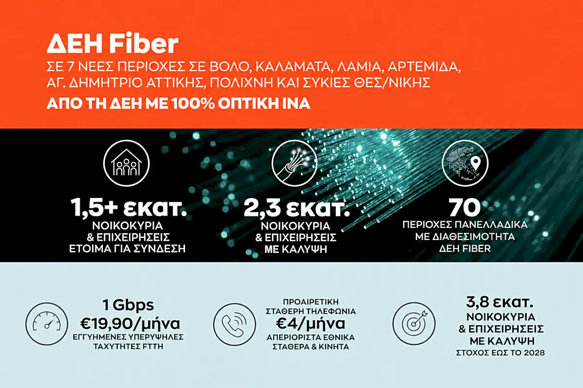 ΔΕΗ Fiber: Έφτασε σε 1,5 εκατ. σπίτια σε όλη την Ελλάδα το FTTH ίντερνετ από τη ΔΕΗ με 100% οπτική ίνα